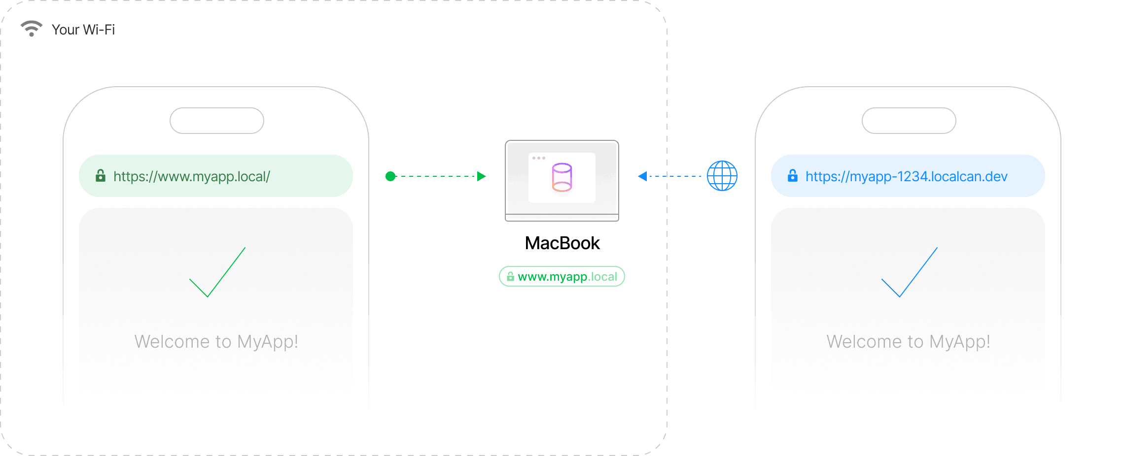 Local domains diagram